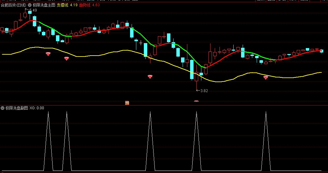 〖极限洗盘〗主图/副图/选股指标 调整到极限 否极泰来 必有一番作为 通达信 源码