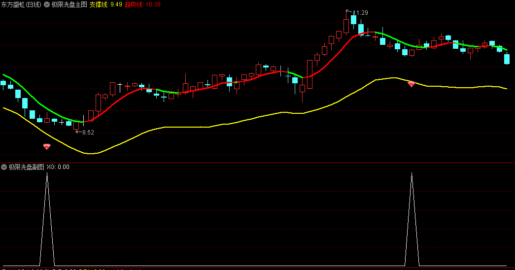 〖极限洗盘〗主图/副图/选股指标 调整到极限 否极泰来 必有一番作为 通达信 源码