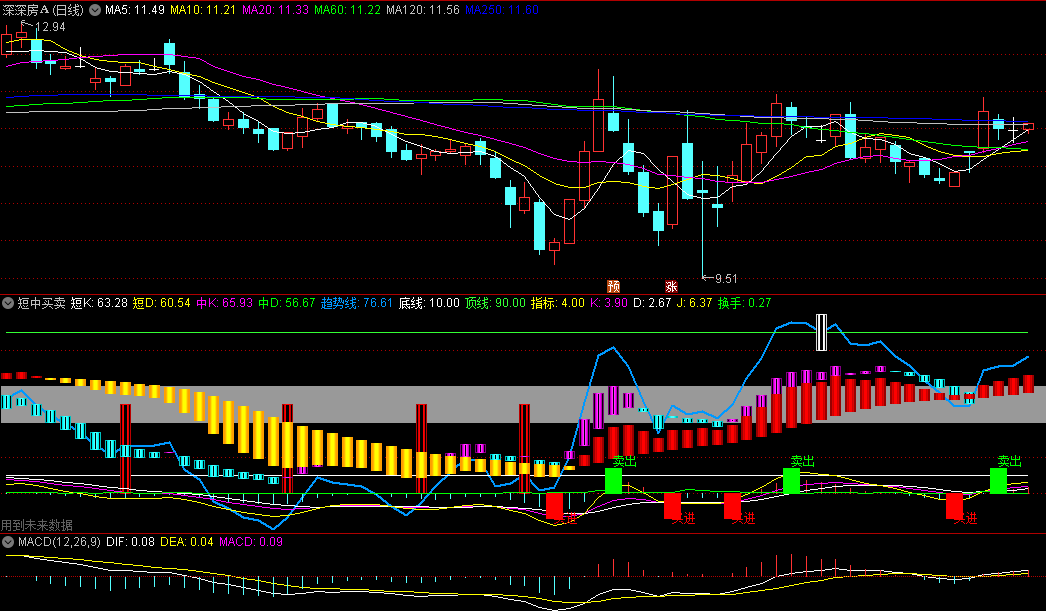 同花顺短中买卖副图指标 买点出现且有红柱有大资金活动坚决买 出现绿柱和卖点时卖出 源码 效果图