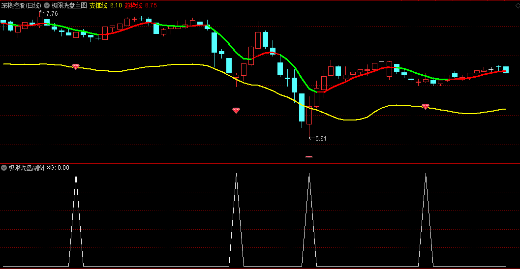 〖极限洗盘〗主图/副图/选股指标 调整到极限 否极泰来 必有一番作为 通达信 源码
