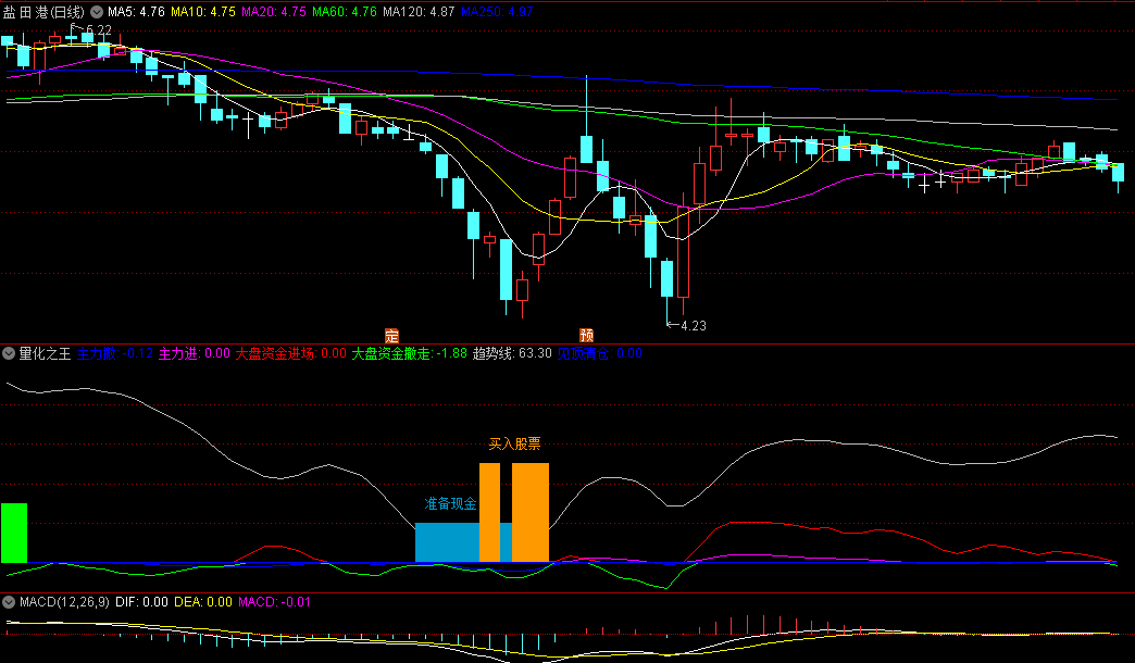 〖量化之王〗副图指标 分析市场趋势和资金流向 附详细用法 无未来 通达信 源码