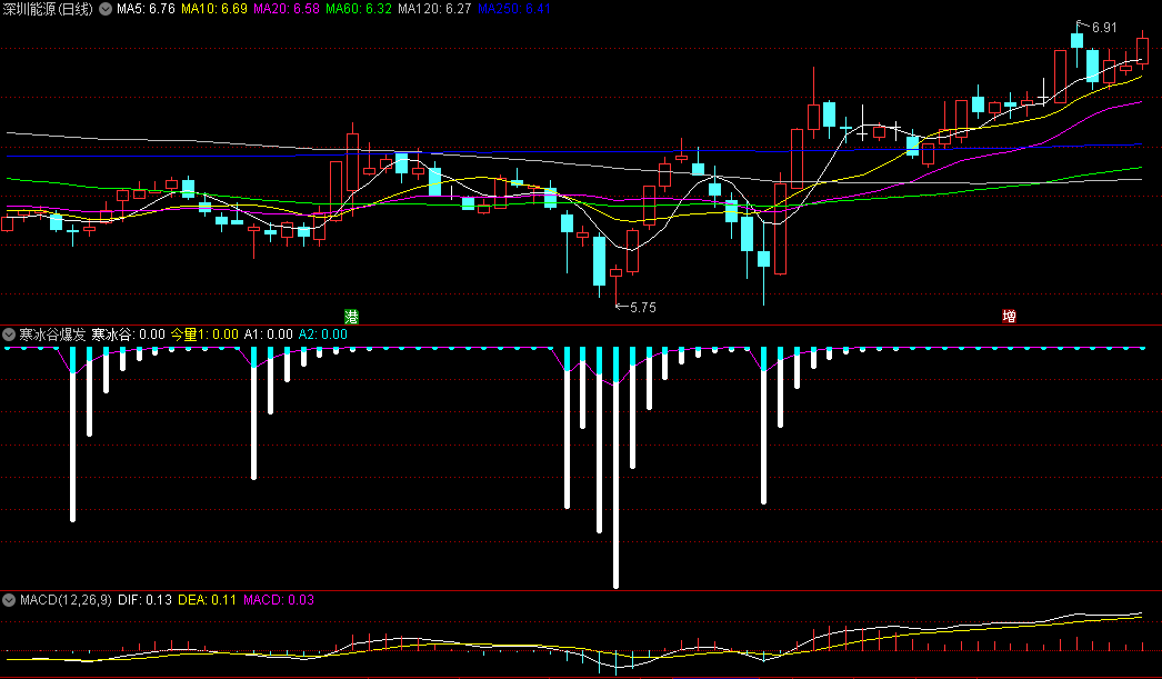 同花顺寒冰谷爆发副图指标 寒冰柱出现即波段底部出现 寒冰柱消失即顶部出现 源码 效果图