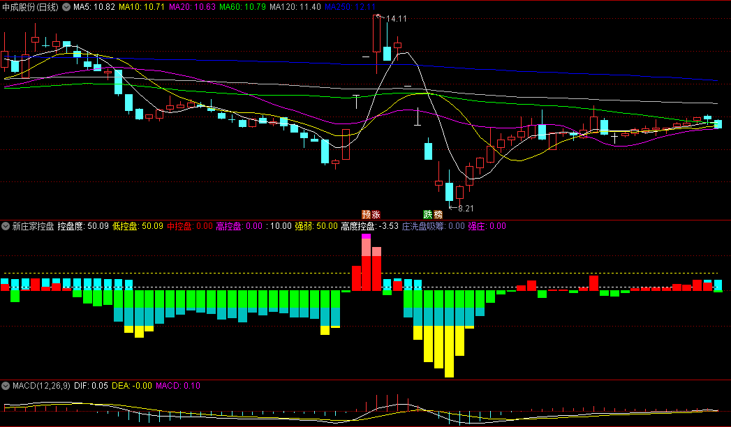 〖新庄家控盘〗副图指标 庄家控盘升级机构启动 主力强庄持仓 通达信 源码