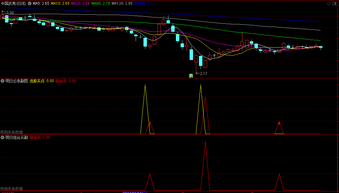 〖明天必涨〗副图/选股指标 含有多个未来函数 仅作观赏 通达信 源码