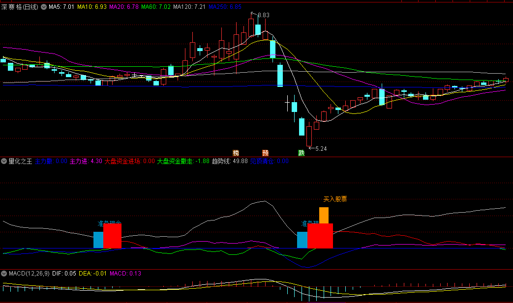 〖量化之王〗副图指标 分析市场趋势和资金流向 附详细用法 无未来 通达信 源码