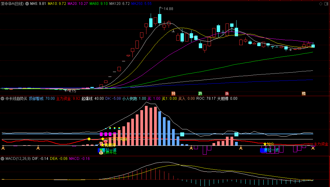 〖中长线趋势买卖点〗副图指标 即将爆发线 小人快跑 通达信 源码