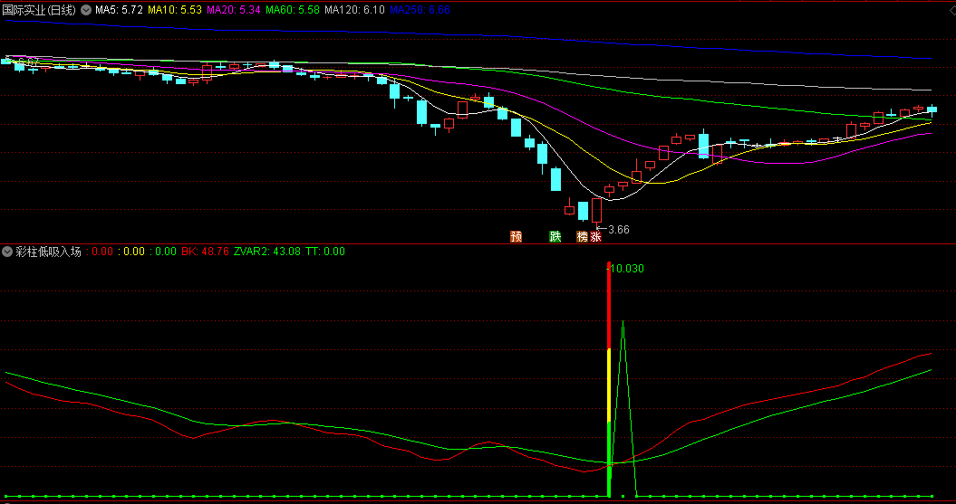 〖彩柱低吸入场〗副图/选股指标 短线中线波段底低吸 过往胜率88% 通达信 源码