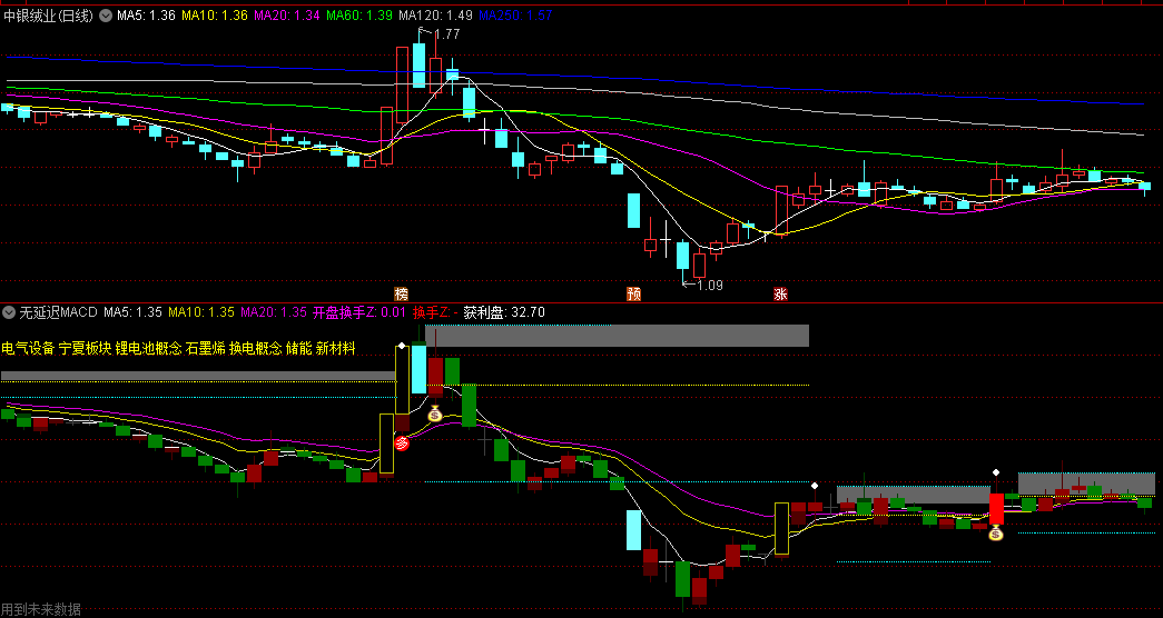 发一个自己修改的〖无延迟macd〗副图指标 顶底分型刚成立时发信号 增强版 通达信 源码