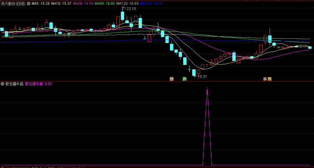 〖紫龙擒牛底〗副图/选股指标 紫龙出手 牛底到手 通达信 源码