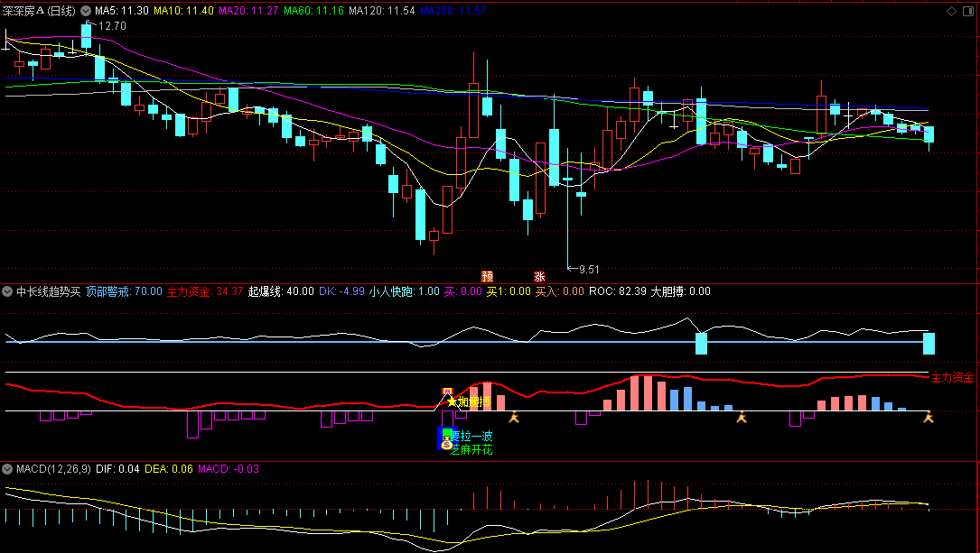 〖中长线趋势买卖点〗副图指标 即将爆发线 小人快跑 通达信 源码