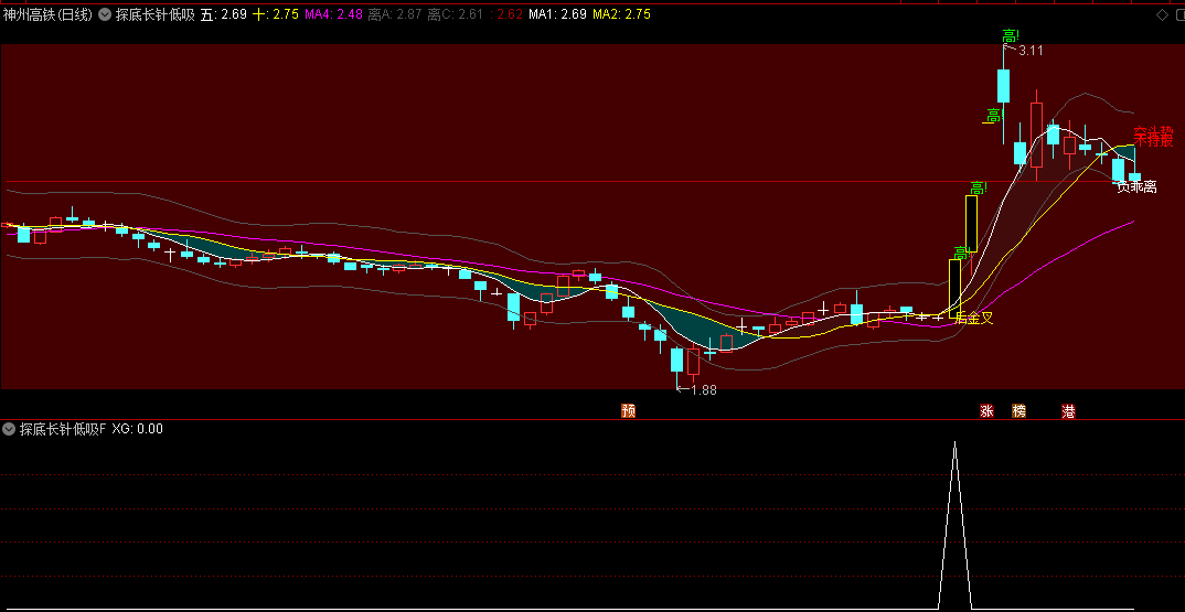 〖探底长针低吸〗主图/副图/选股指标 顺势做波段 二十日胜率77% 通达信 源码