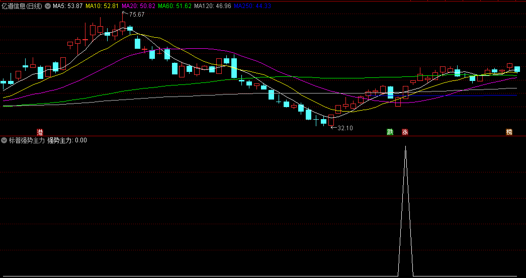 今选〖标普强势主力〗副图/选股指标 短线波段大利器大结合 无未来函数 通达信 源码