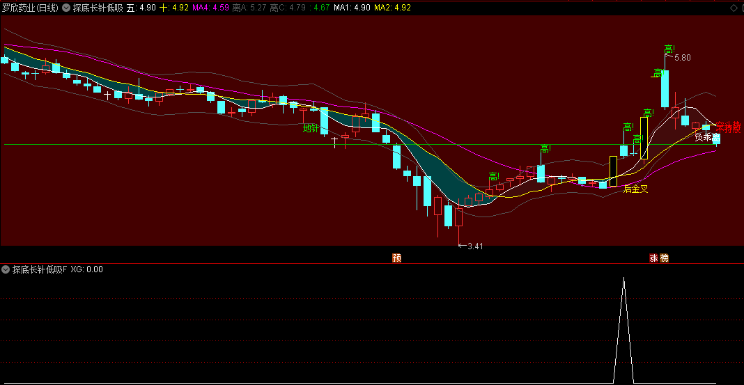 〖探底长针低吸〗主图/副图/选股指标 顺势做波段 二十日胜率77% 通达信 源码
