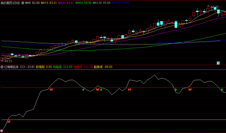〖红蝴蝶起涨〗副图指标 金典CCI原理 加速起涨低吸 通达信 源码