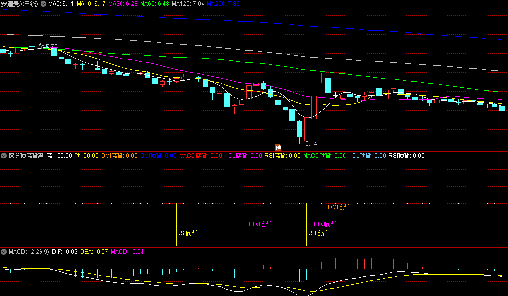 〖区分顶底背离〗副图指标 顶底背离合集 不错的参考 通达信 源码