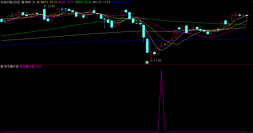 〖紫龙擒牛底〗副图/选股指标 紫龙出手 牛底到手 通达信 源码
