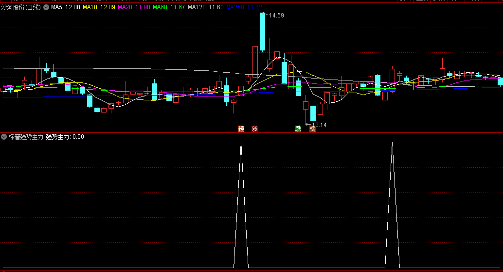 今选〖标普强势主力〗副图/选股指标 短线波段大利器大结合 无未来函数 通达信 源码