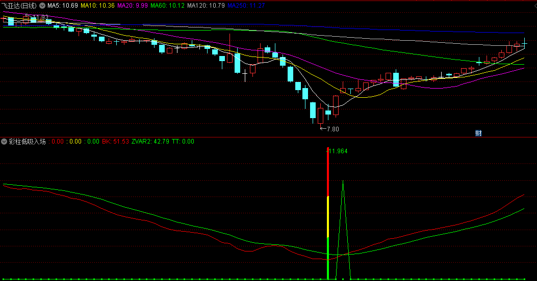 〖彩柱低吸入场〗副图/选股指标 短线中线波段底低吸 过往胜率88% 通达信 源码