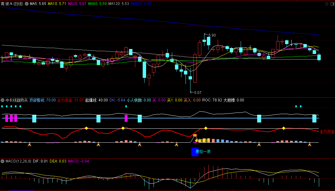 〖中长线趋势买卖点〗副图指标 即将爆发线 小人快跑 通达信 源码