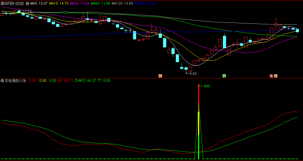 〖彩柱低吸入场〗副图/选股指标 短线中线波段底低吸 过往胜率88% 通达信 源码