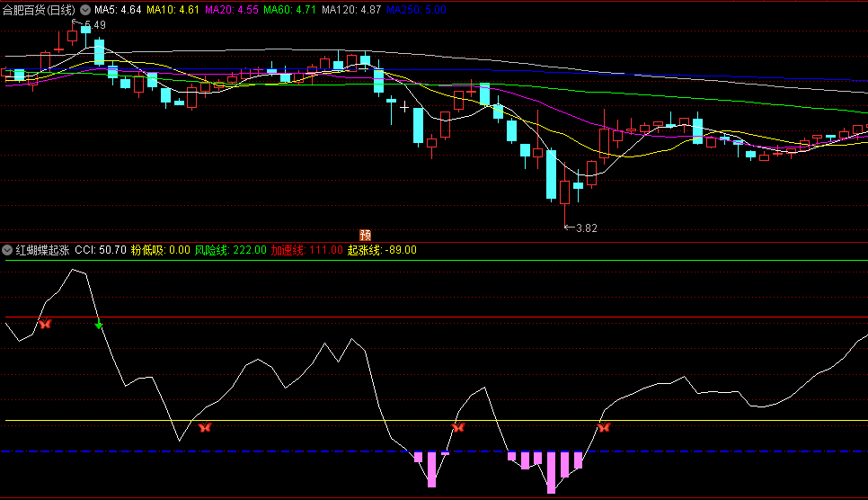 〖红蝴蝶起涨〗副图指标 金典CCI原理 加速起涨低吸 通达信 源码