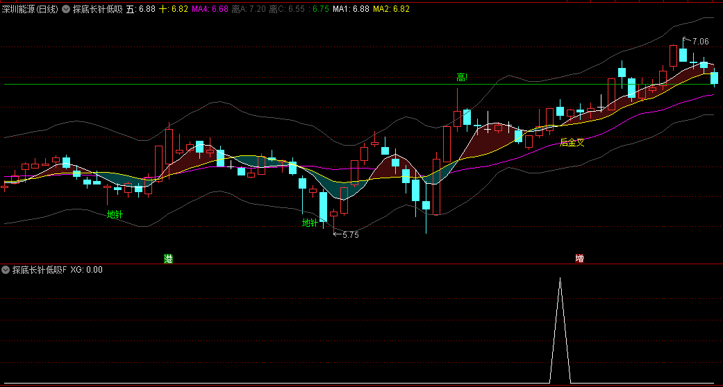 〖探底长针低吸〗主图/副图/选股指标 顺势做波段 二十日胜率77% 通达信 源码