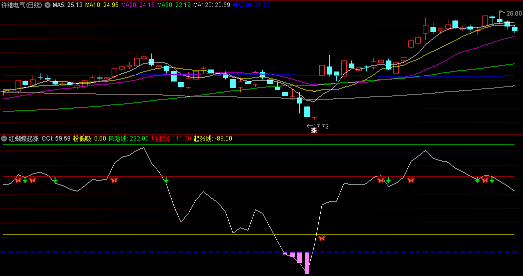 〖红蝴蝶起涨〗副图指标 金典CCI原理 加速起涨低吸 通达信 源码