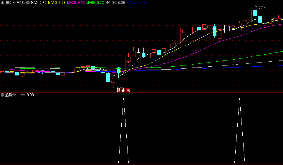 〖趋势合一〗副图/选股指标 向上突破位置 出信号结合趋势持仓 通达信 源码