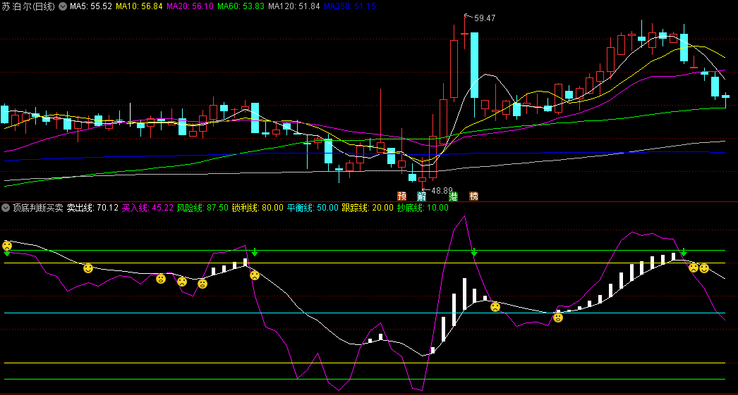 〖顶底判断买卖〗副图指标 七线跟踪 顶底判断 助你买卖 通达信 源码