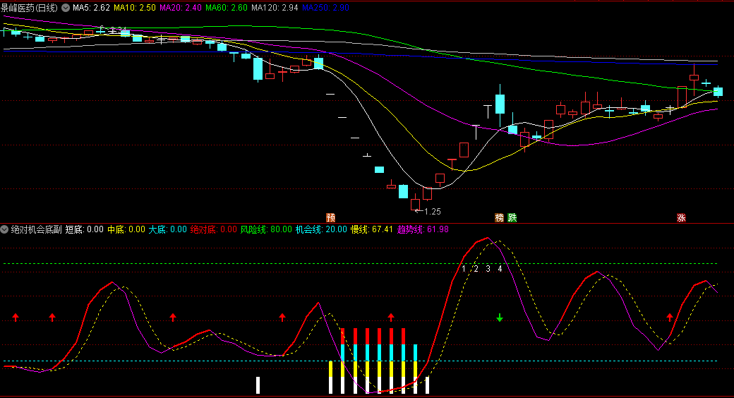 〖绝对机会底〗副图/选股指标 当红色线上穿黄色虚线金叉买入 死叉卖出 通达信 源码