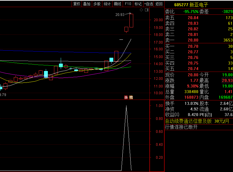 价值2K的〖某博妖〗副图/选股指标 话太多 缩写了源码 竞价选股 通达信 源码