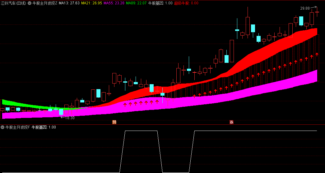 〖牛股主升波段〗主图/副图/选股指标 超级牛股 牛股基因 无未来 通达信 源码