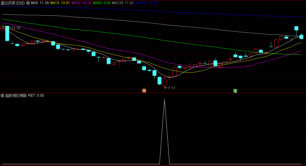 〖超跌博反弹〗副图指标 副选一体 抄底成功率高 通达信 源码