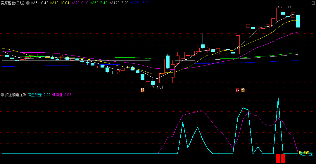 〖资金锁定捉妖〗副图指标 捉大妖 资金锁定 机构进场必拉升 通达信 源码