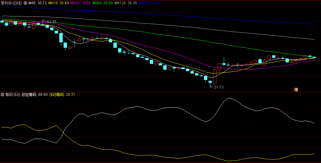 同花顺筹码浮动副图指标 分析市场筹码流动情况 掌握多空对战实力 源码 效果图