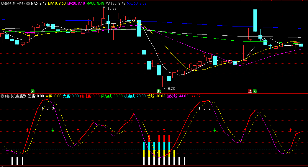 〖绝对机会底〗副图/选股指标 当红色线上穿黄色虚线金叉买入 死叉卖出 通达信 源码