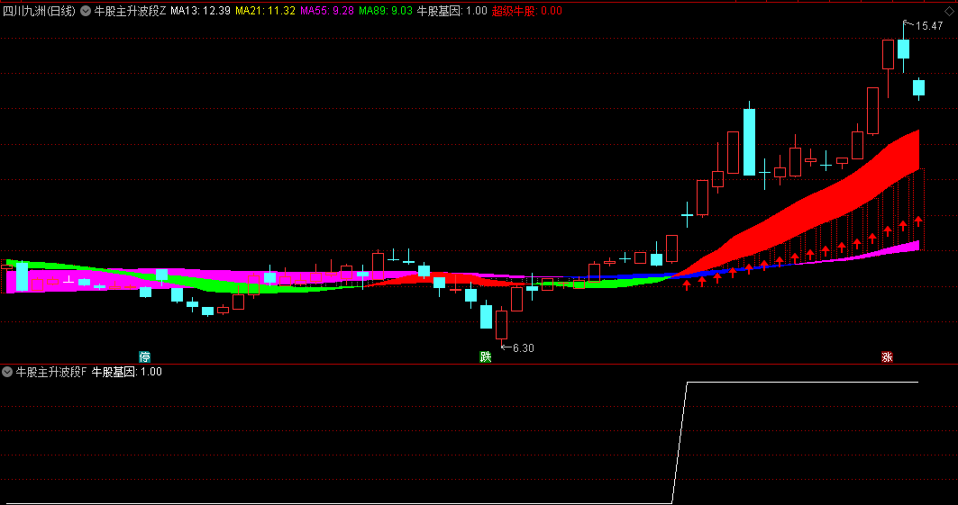 〖牛股主升波段〗主图/副图/选股指标 超级牛股 牛股基因 无未来 通达信 源码