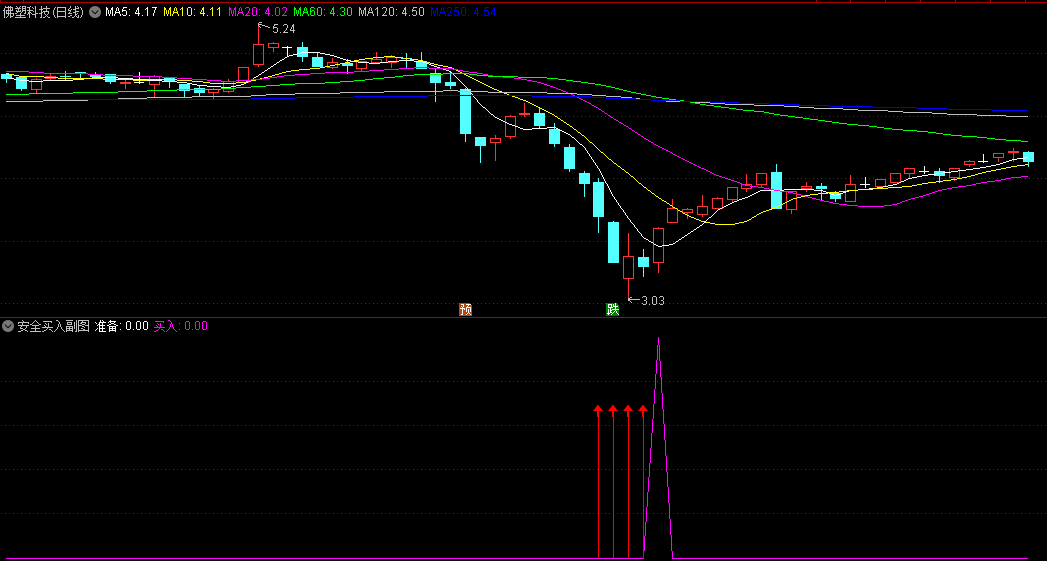 〖安全买入〗副图指标 找大底 准备+买入信号提醒 通达信 源码