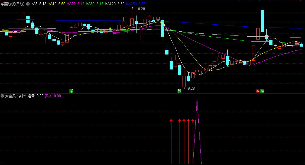 〖安全买入〗副图指标 找大底 准备+买入信号提醒 通达信 源码