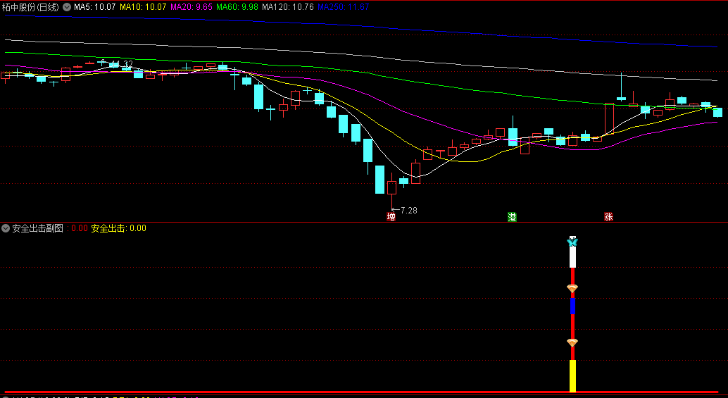 〖安全出击〗副图指标 找出阶段性底部的机会 信号适中 通达信 源码