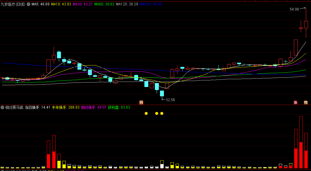〖相对黑马底〗副图指标 成交活跃 量能异常变化 通达信 源码