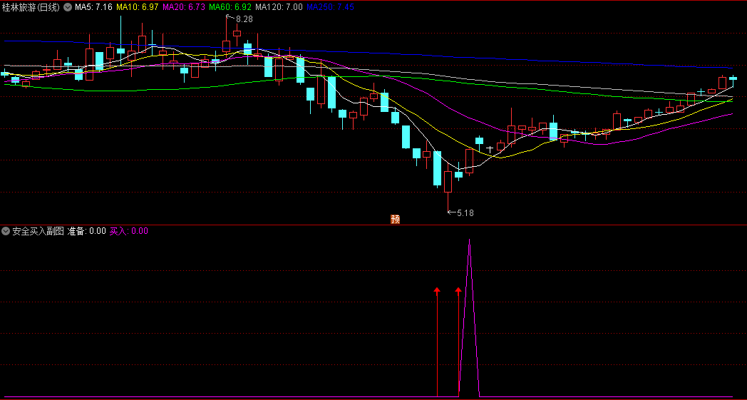 〖安全买入〗副图指标 找大底 准备+买入信号提醒 通达信 源码