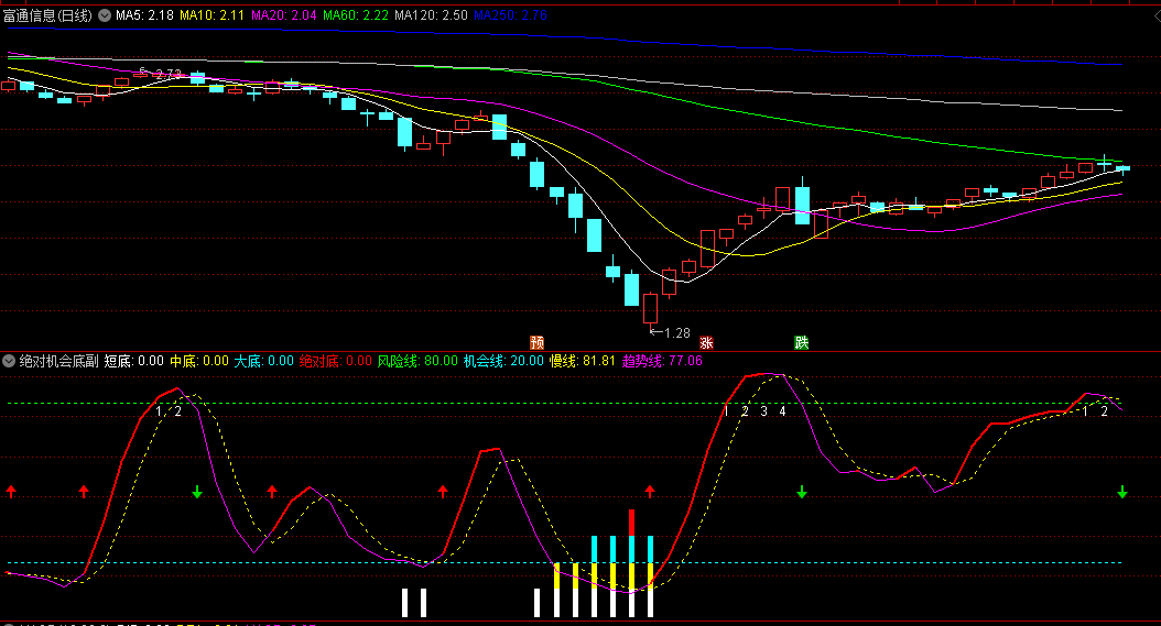 〖绝对机会底〗副图/选股指标 当红色线上穿黄色虚线金叉买入 死叉卖出 通达信 源码