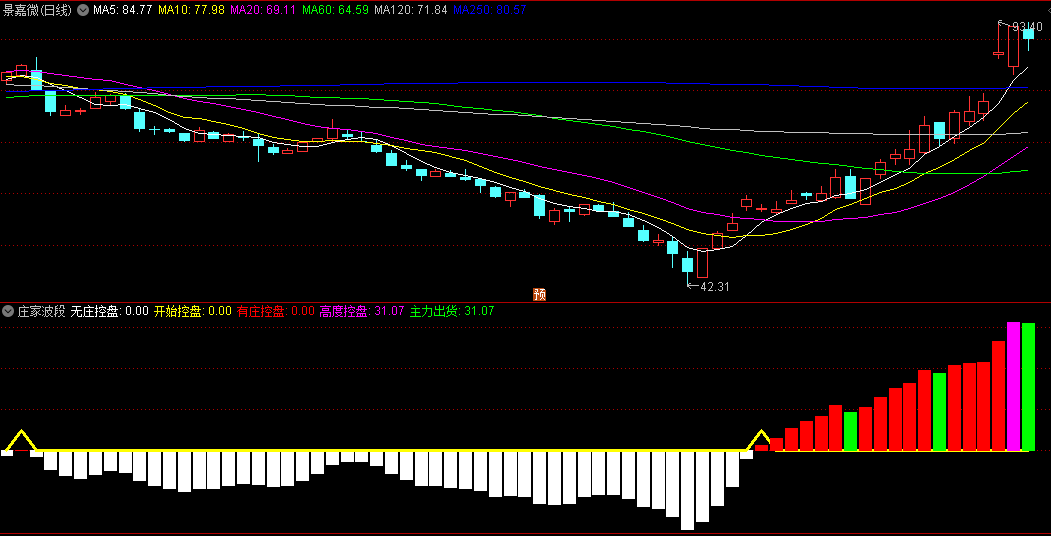 同花顺庄家波段副图指标 有庄还是无庄 主力出货等动作 源码 效果图