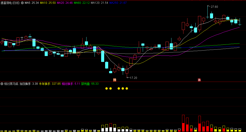 〖相对黑马底〗副图指标 成交活跃 量能异常变化 通达信 源码