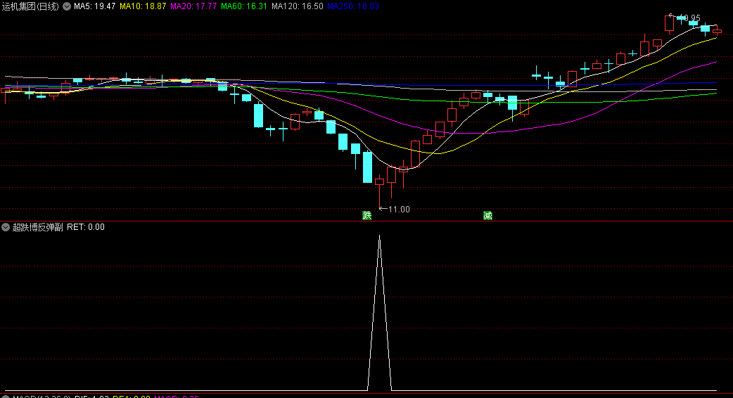 〖超跌博反弹〗副图指标 副选一体 抄底成功率高 通达信 源码