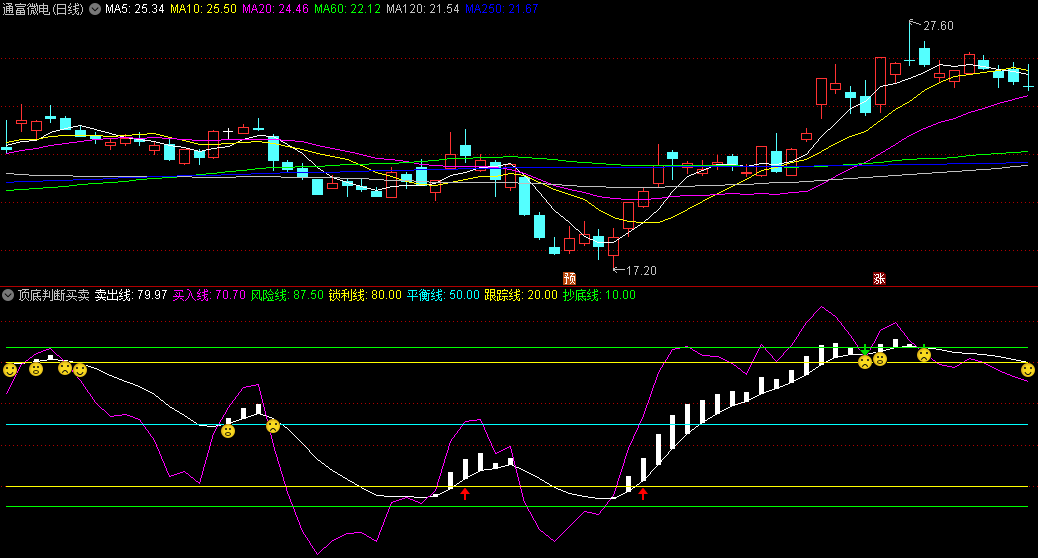 〖顶底判断买卖〗副图指标 七线跟踪 顶底判断 助你买卖 通达信 源码