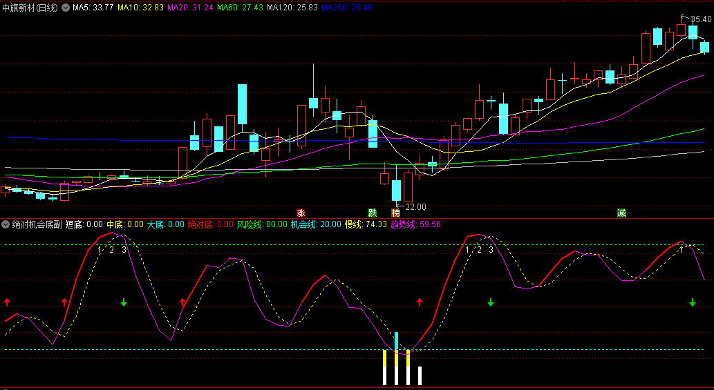〖绝对机会底〗副图/选股指标 当红色线上穿黄色虚线金叉买入 死叉卖出 通达信 源码