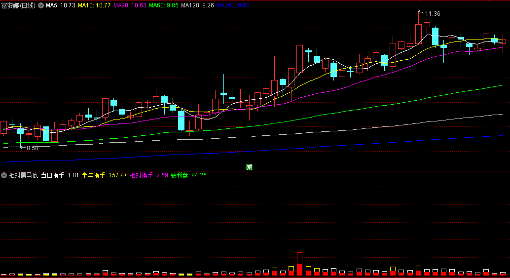 〖相对黑马底〗副图指标 成交活跃 量能异常变化 通达信 源码