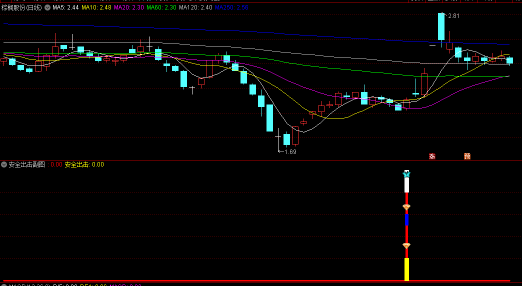 〖安全出击〗副图指标 找出阶段性底部的机会 信号适中 通达信 源码